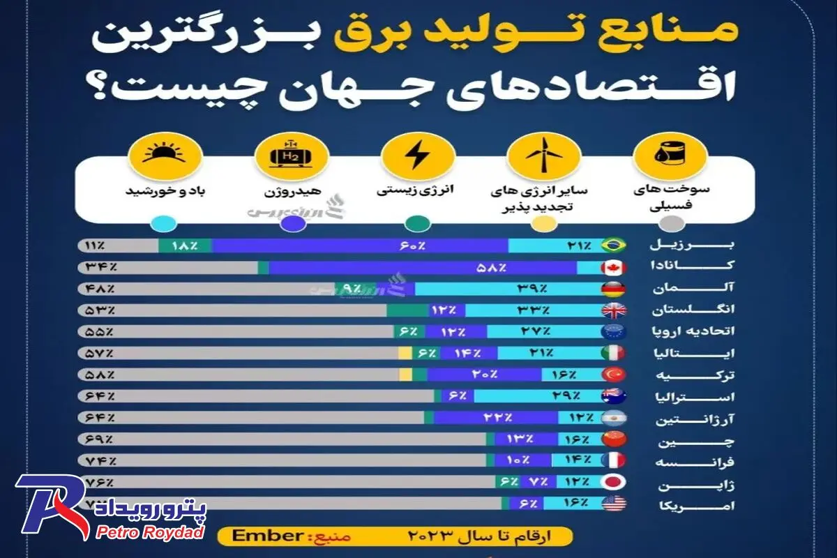 برق بزرگترین اقتصادهای جهان از کجا تامین می شود

