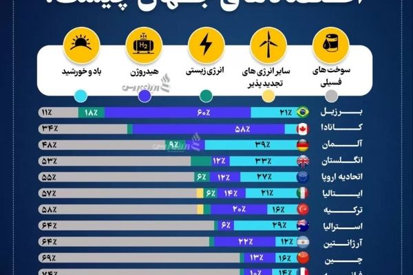 برق بزرگترین اقتصادهای جهان از کجا تامین می شود

