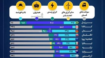 برق بزرگترین اقتصادهای جهان از کجا تامین می شود

