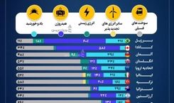 برق بزرگترین اقتصادهای جهان از کجا تامین می شود

