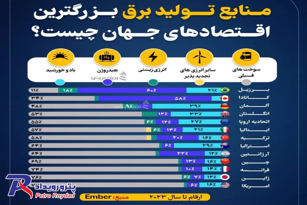 برق بزرگترین اقتصادهای جهان از کجا تامین می شود