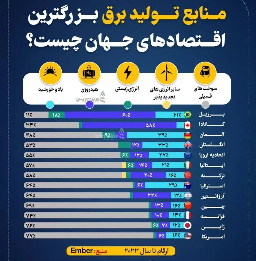 برق بزرگترین اقتصادهای جهان از کجا تامین می شود

