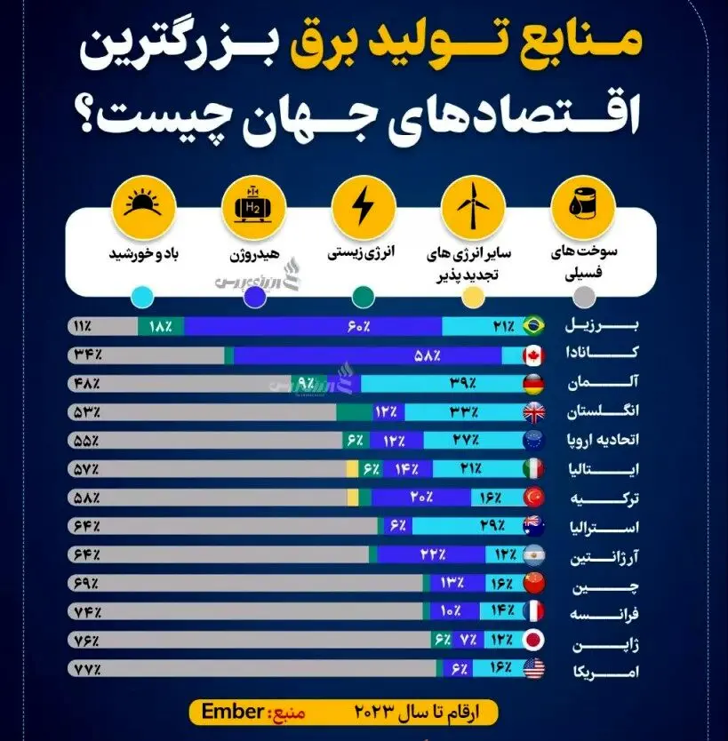 برق بزرگترین اقتصادهای جهان از کجا تامین می شود

