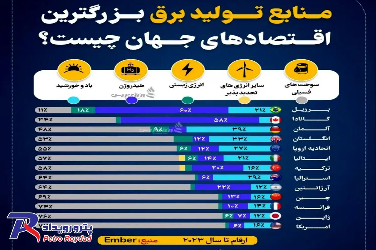 برق بزرگترین اقتصادهای جهان از کجا تامین می شود

