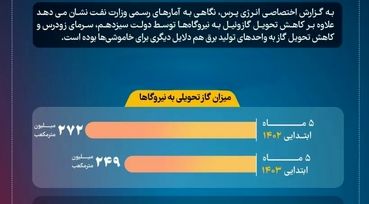 تحویل گاز به نیروگاه ها، هر روز کمتر از دیروز