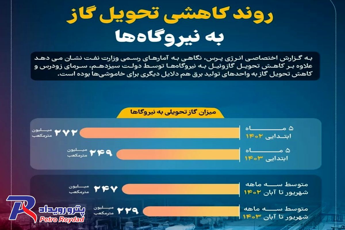 تحویل گاز به نیروگاه ها، هر روز کمتر از دیروز
