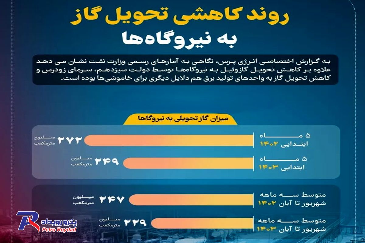 تحویل گاز به نیروگاه ها، هر روز کمتر از دیروز