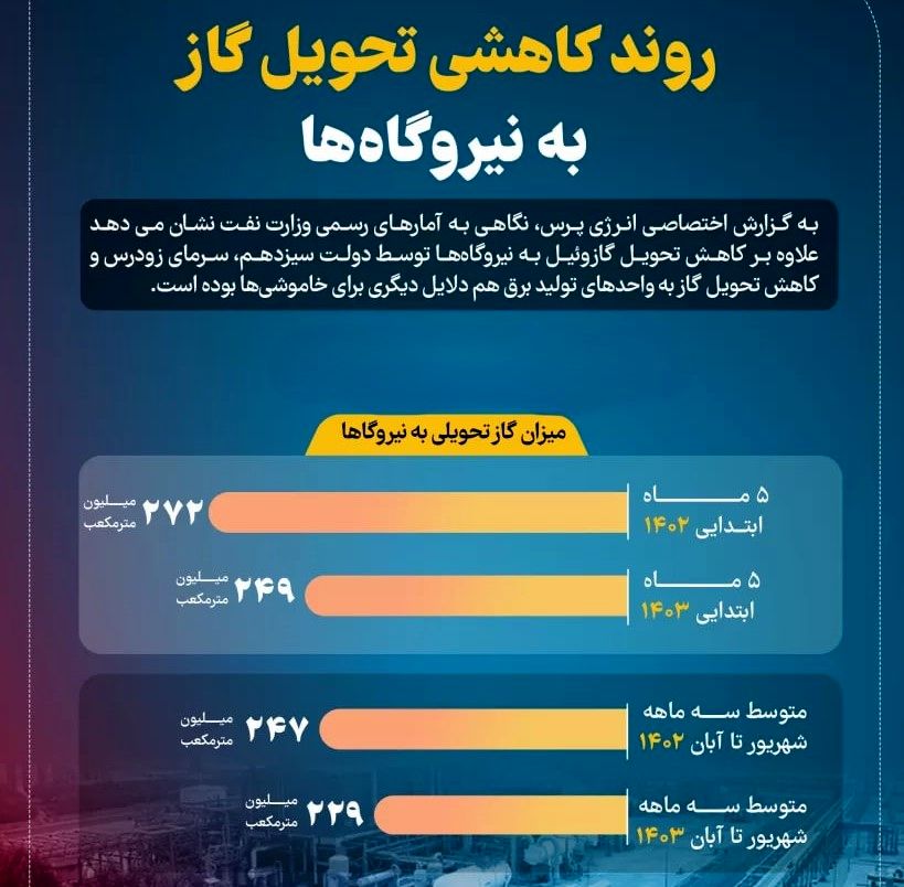 تحویل گاز به نیروگاه ها، هر روز کمتر از دیروز