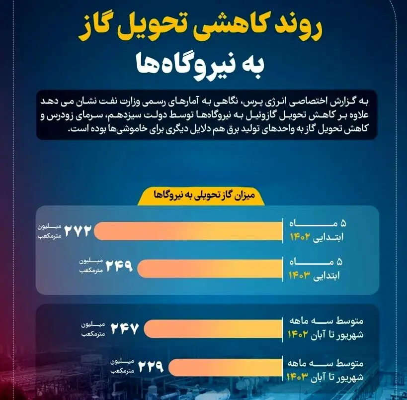 تحویل گاز به نیروگاه ها، هر روز کمتر از دیروز