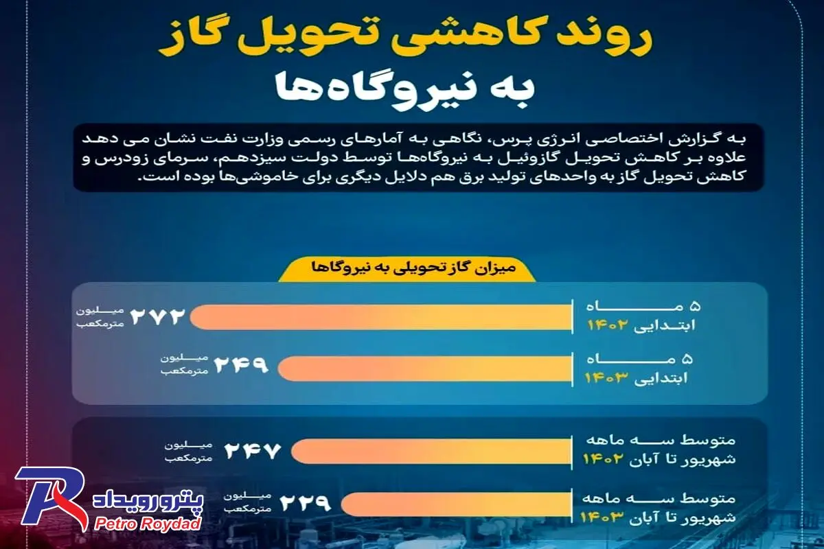 تحویل گاز به نیروگاه ها، هر روز کمتر از دیروز