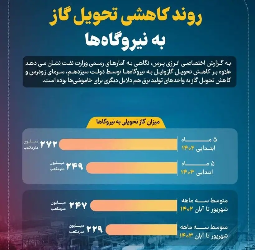 تحویل گاز به نیروگاه ها، هر روز کمتر از دیروز