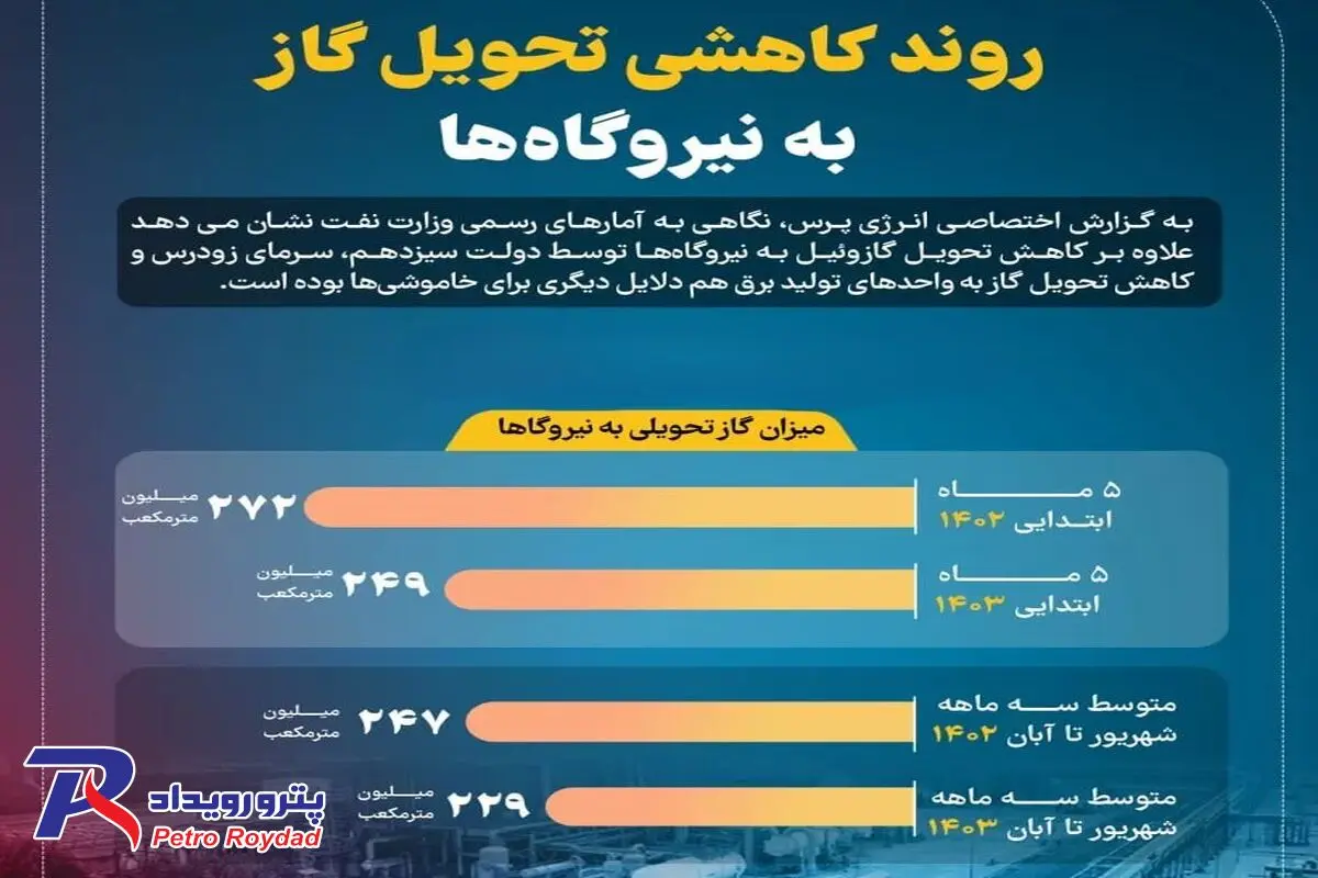 تحویل گاز به نیروگاه ها، هر روز کمتر از دیروز