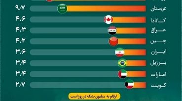 آمریکا رتبه نخست تولیدکننده نفت در دنیا

