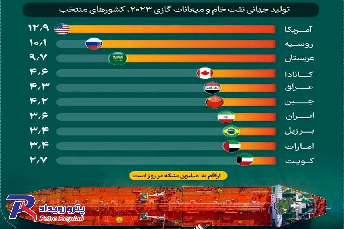 آمریکا رتبه نخست تولیدکننده نفت در دنیا