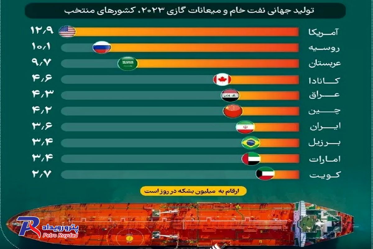 آمریکا رتبه نخست تولیدکننده نفت در دنیا

