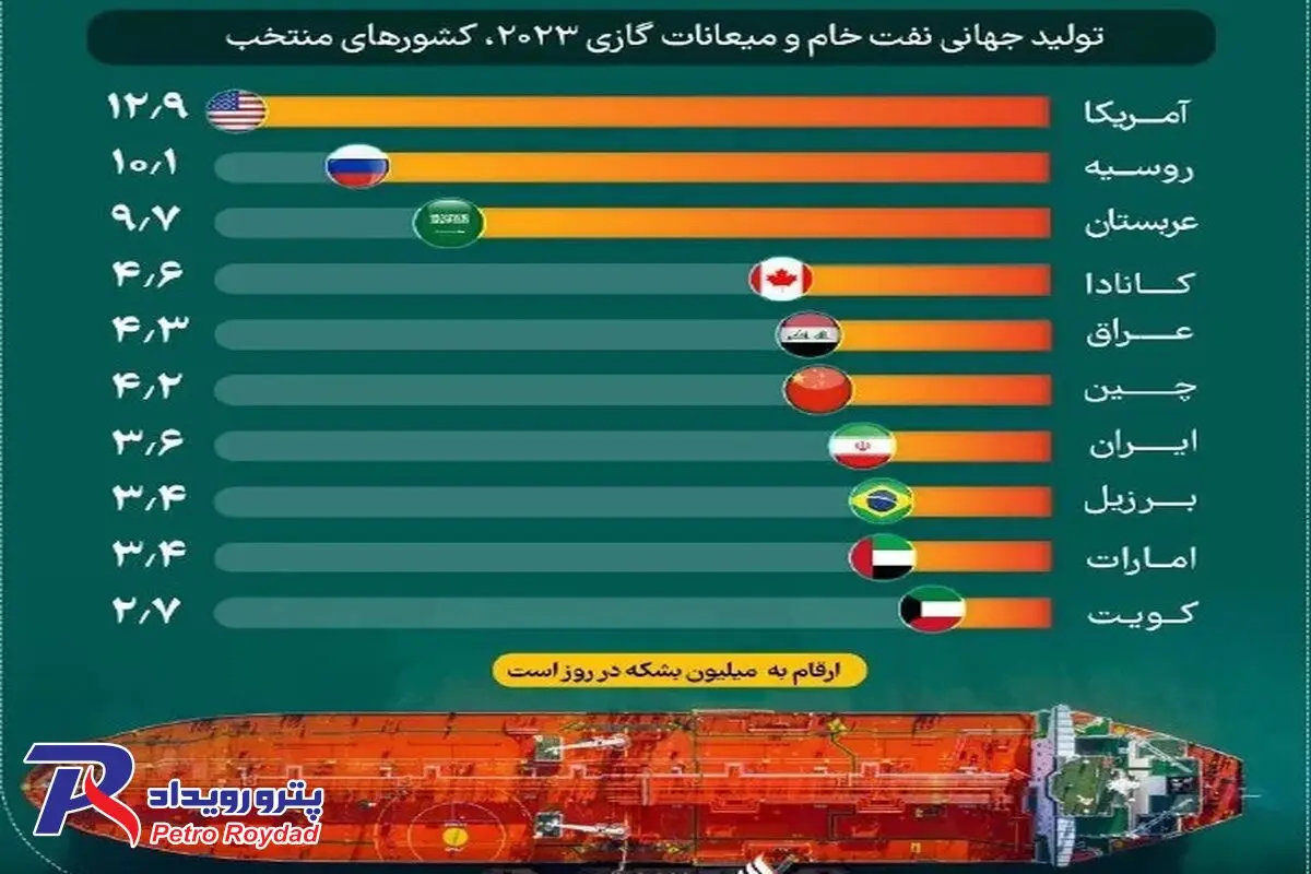 آمریکا رتبه نخست تولیدکننده نفت در دنیا

