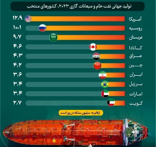 آمریکا رتبه نخست تولیدکننده نفت در دنیا

